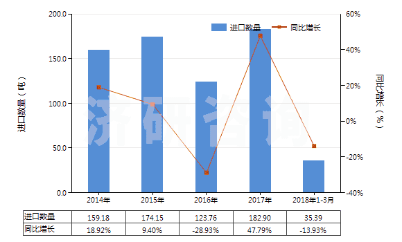 2014-2018年3月中國頭孢克羅及其鹽(HS29419058)進口量及增速統(tǒng)計 2014-2018年3月中國頭孢克羅及其鹽(HS29419058)進口量及增速統(tǒng)計